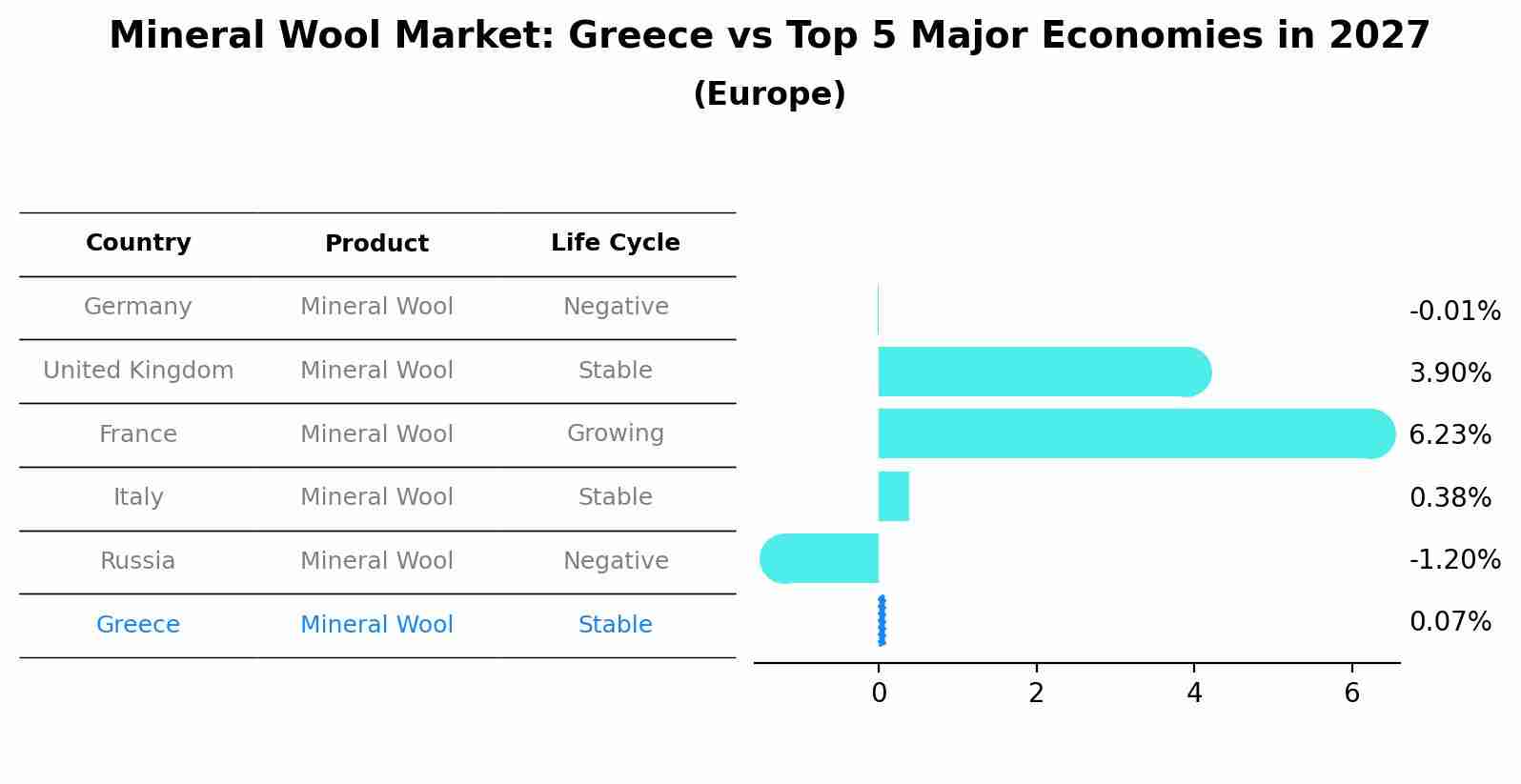 Mineral Wool Market: Greece vs Top 5 Major Economies in 2027 (Europe)