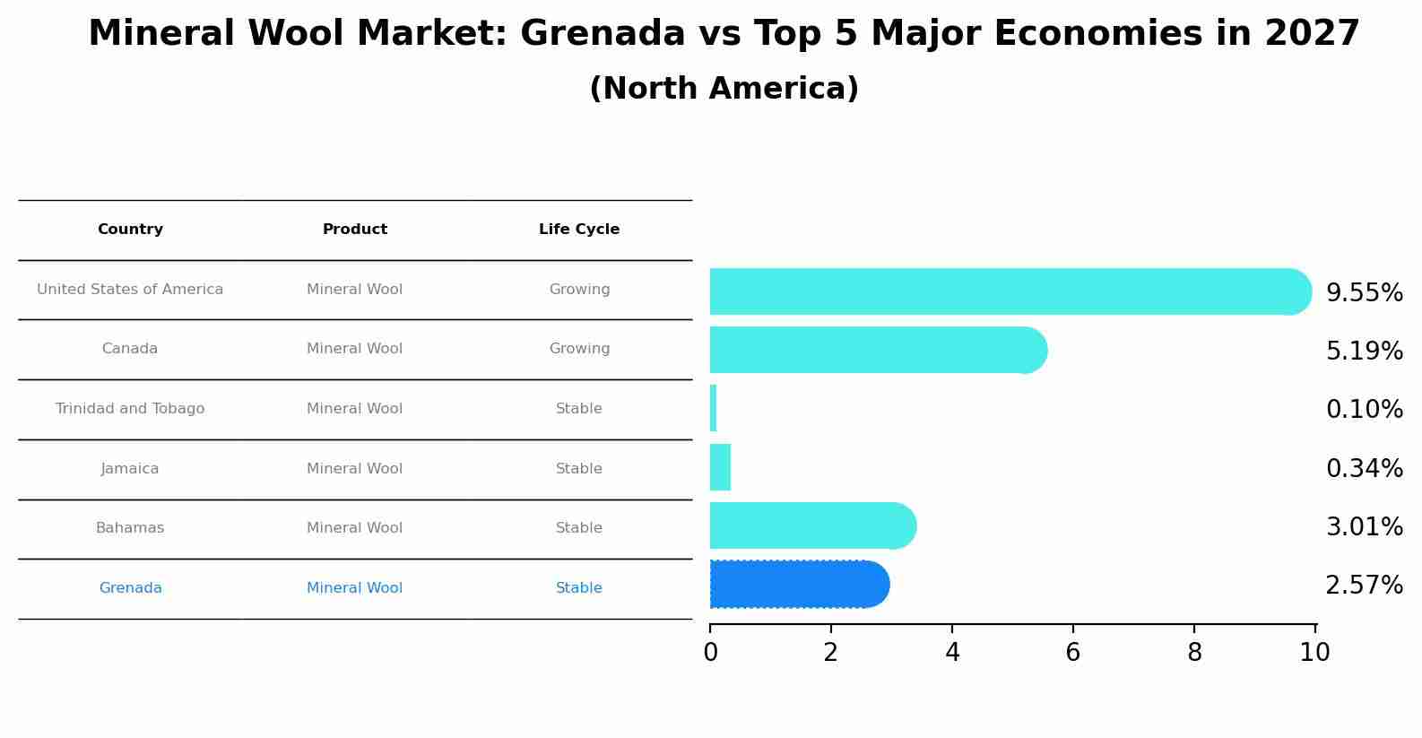 Mineral Wool Market: Grenada vs Top 5 Major Economies in 2027 (North America)