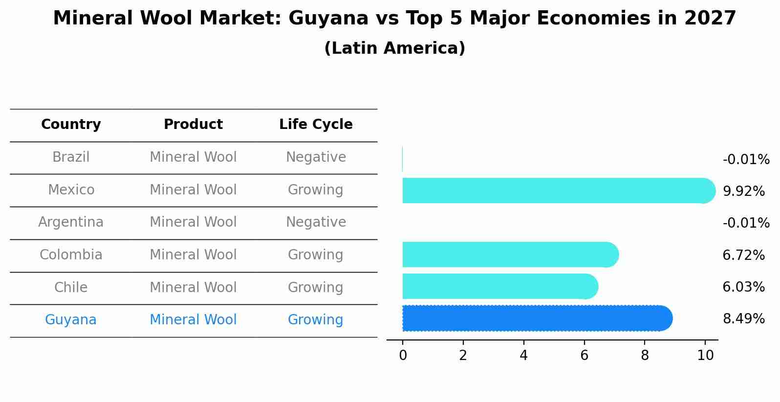 Mineral Wool Market: Guyana vs Top 5 Major Economies in 2027 (Latin America)