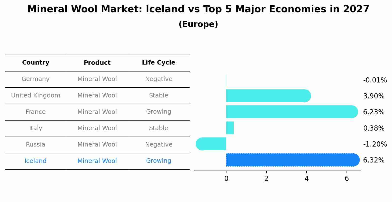 Mineral Wool Market: Iceland vs Top 5 Major Economies in 2027 (Europe)