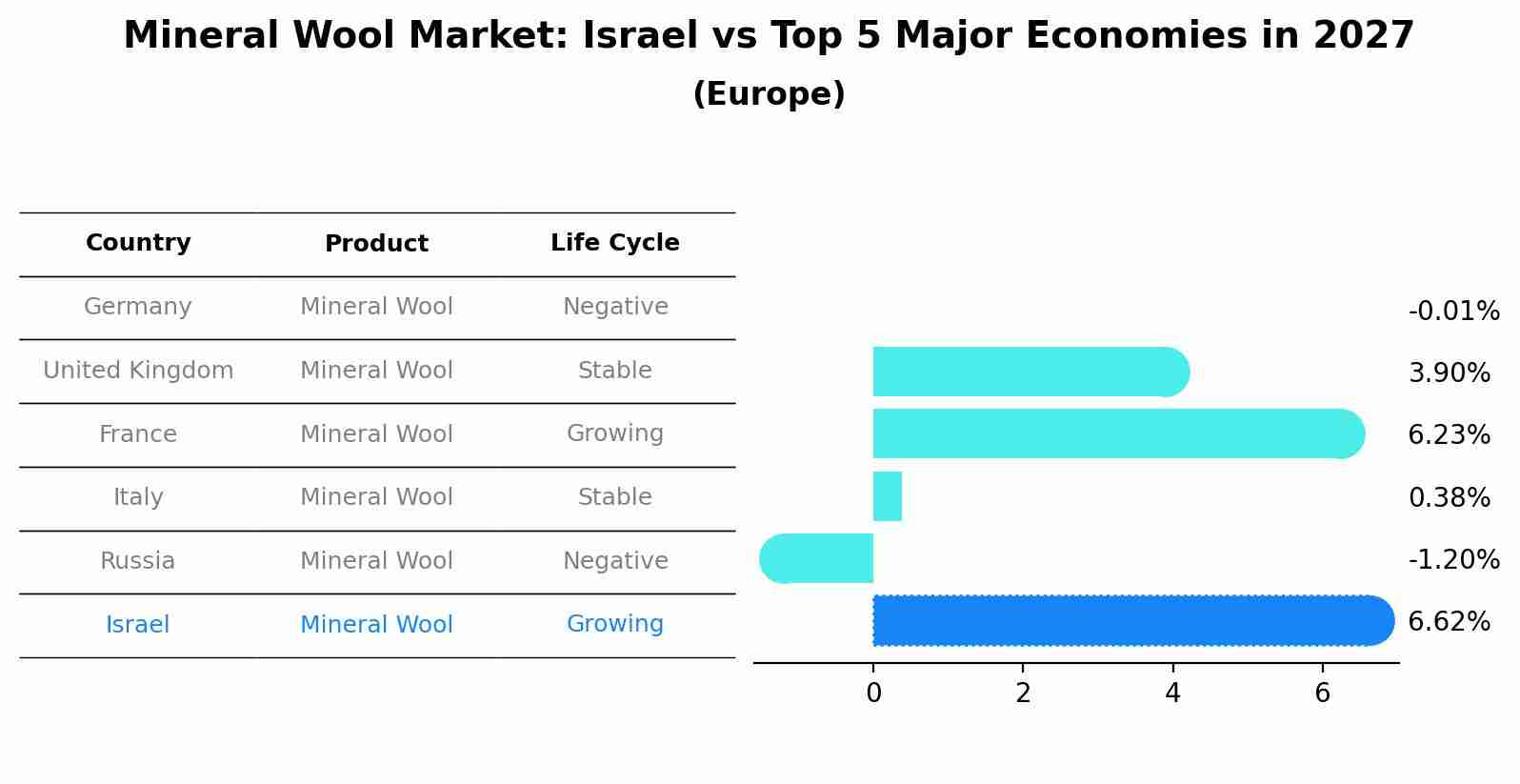 Mineral Wool Market: Israel vs Top 5 Major Economies in 2027 (Europe)