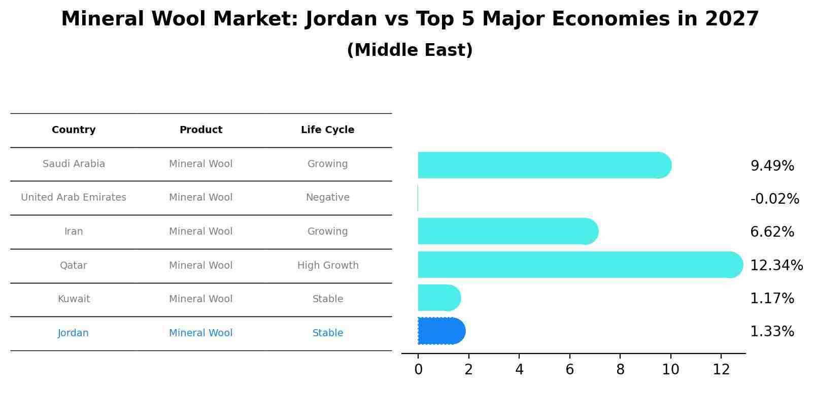 Mineral Wool Market: Jordan vs Top 5 Major Economies in 2027 (Middle East)