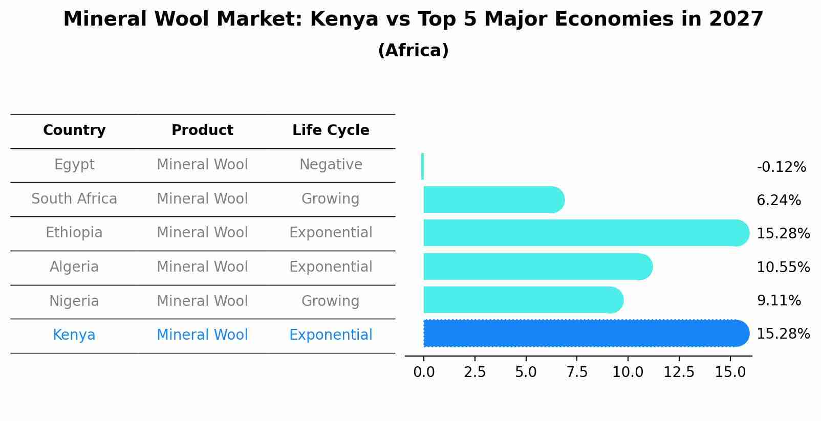 Mineral Wool Market: Kenya vs Top 5 Major Economies in 2027 (Africa)