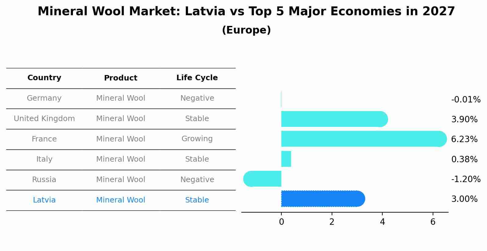 Mineral Wool Market: Latvia vs Top 5 Major Economies in 2027 (Europe)