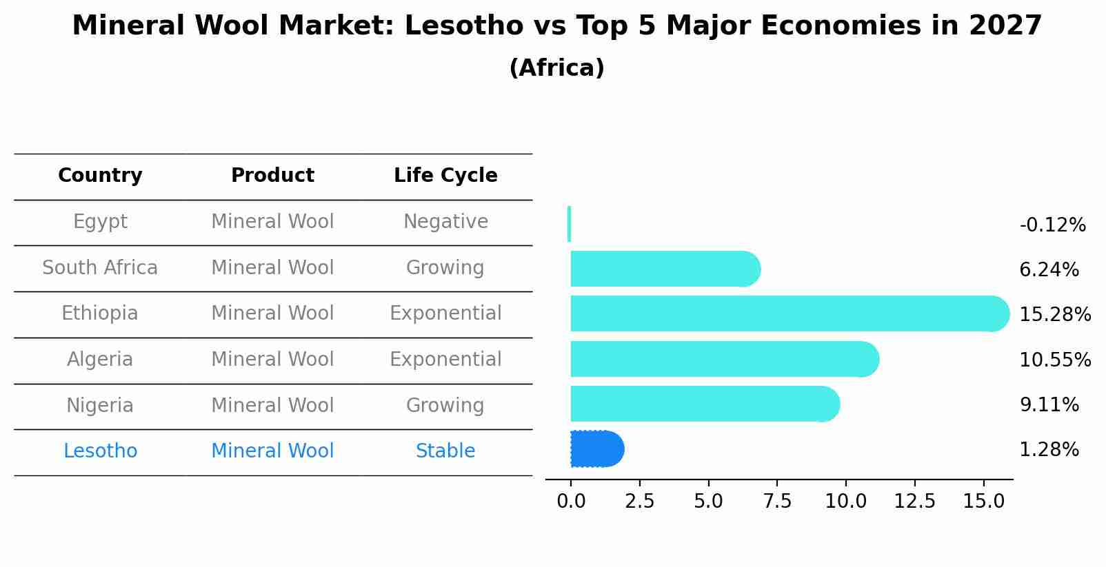 Mineral Wool Market: Lesotho vs Top 5 Major Economies in 2027 (Africa)