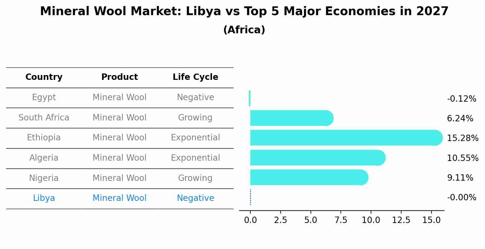 Mineral Wool Market: Libya vs Top 5 Major Economies in 2027 (Africa)