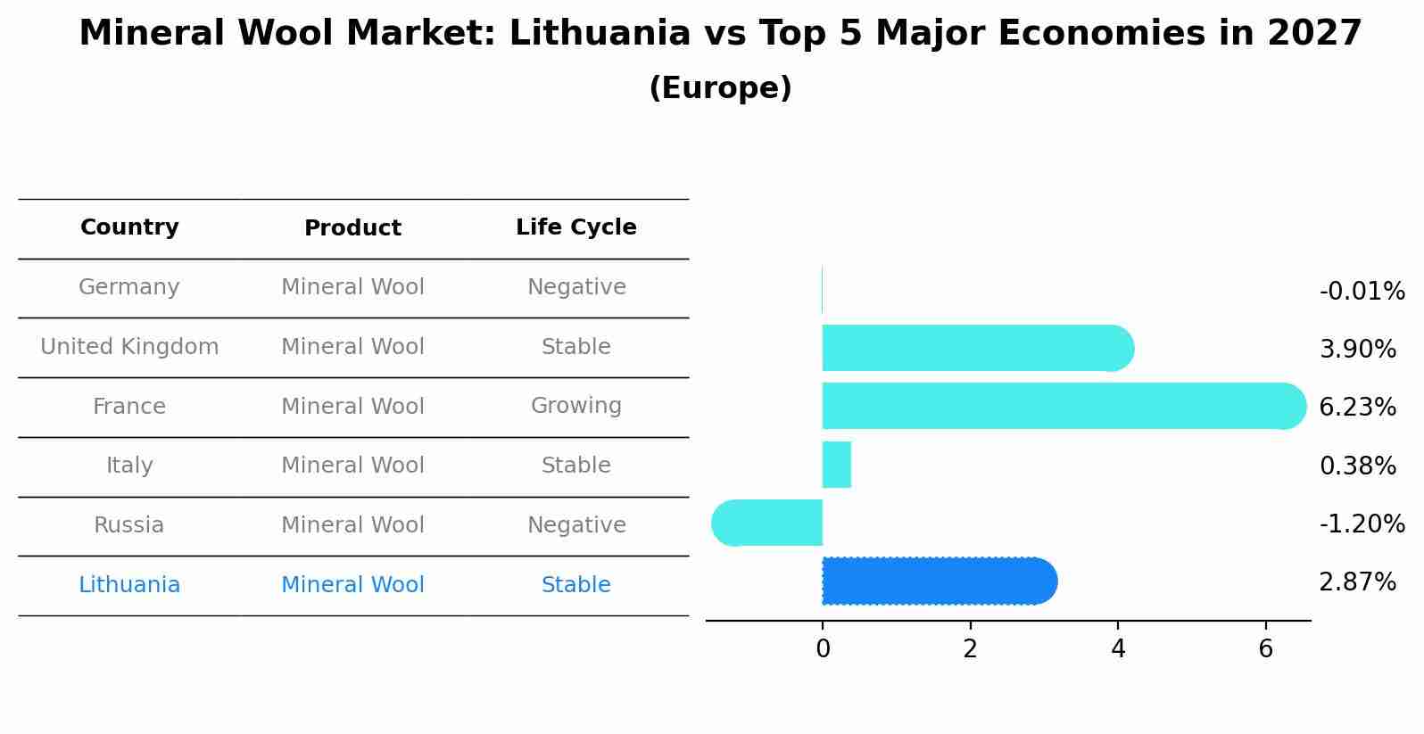 Mineral Wool Market: Lithuania vs Top 5 Major Economies in 2027 (Europe)