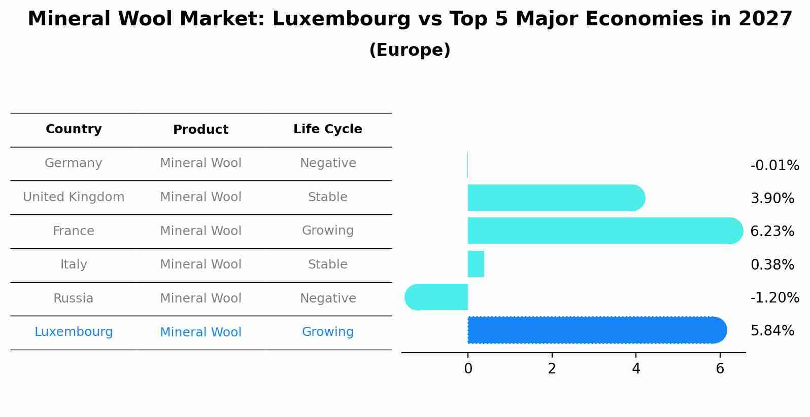 Mineral Wool Market: Luxembourg vs Top 5 Major Economies in 2027 (Europe)