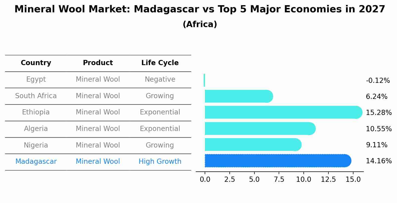 Mineral Wool Market: Madagascar vs Top 5 Major Economies in 2027 (Africa)