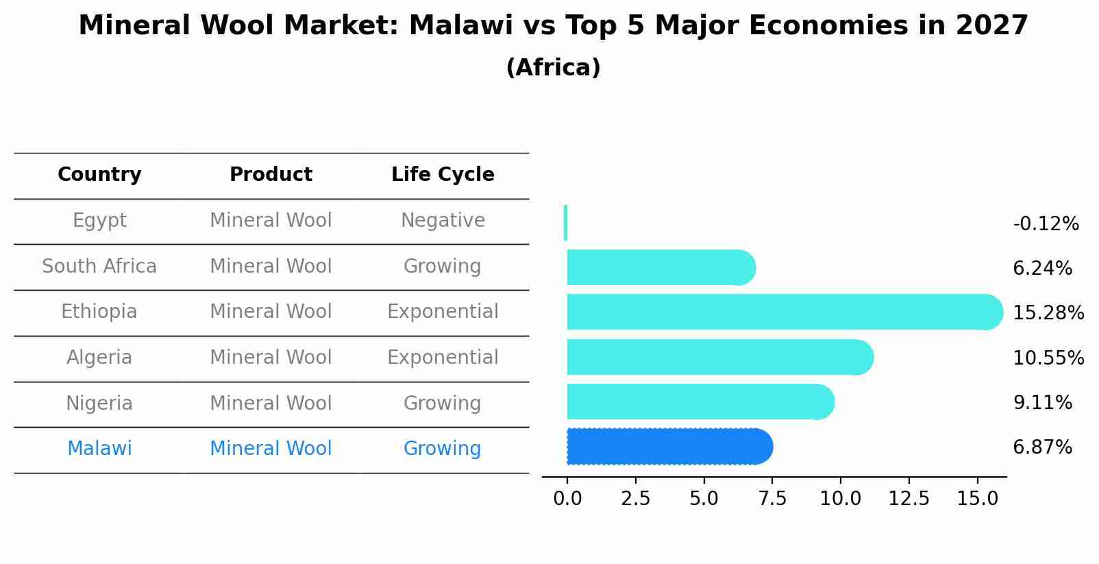 Mineral Wool Market: Malawi vs Top 5 Major Economies in 2027 (Africa)