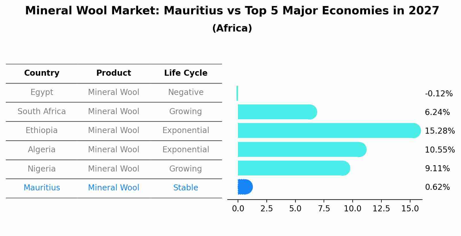 Mineral Wool Market: Mauritius vs Top 5 Major Economies in 2027 (Africa)