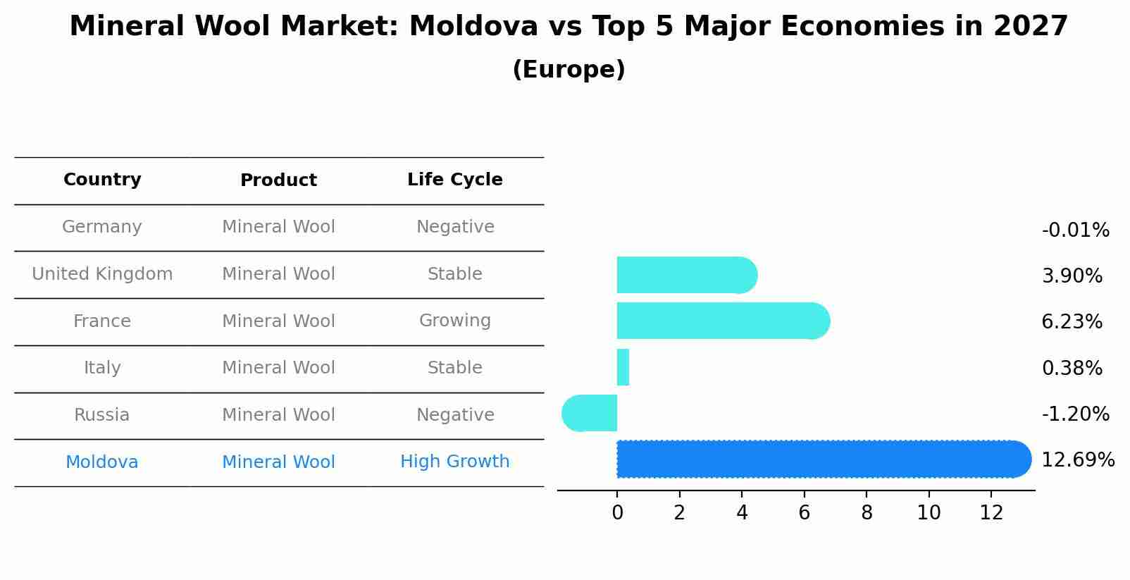 Mineral Wool Market: Moldova vs Top 5 Major Economies in 2027 (Europe)