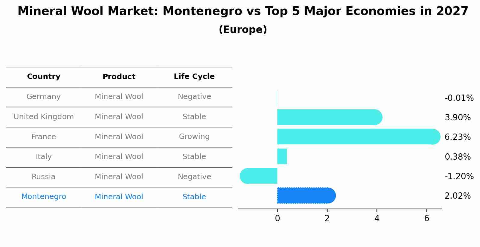 Mineral Wool Market: Montenegro vs Top 5 Major Economies in 2027 (Europe)