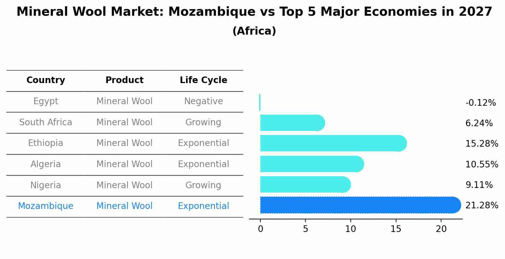 Mineral Wool Market: Mozambique vs Top 5 Major Economies in 2027 (Africa)