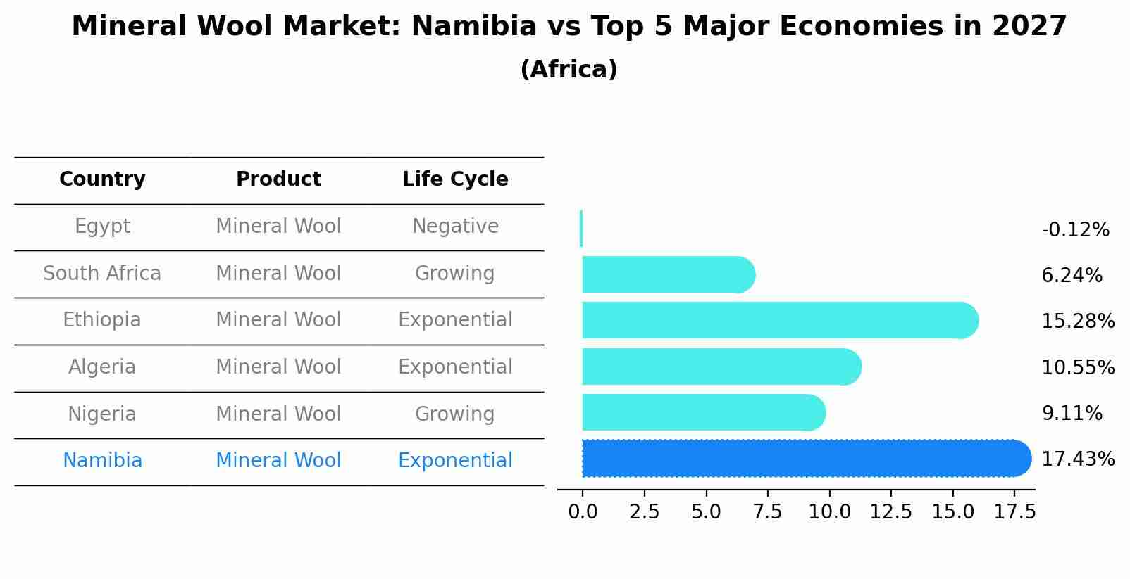 Mineral Wool Market: Namibia vs Top 5 Major Economies in 2027 (Africa)