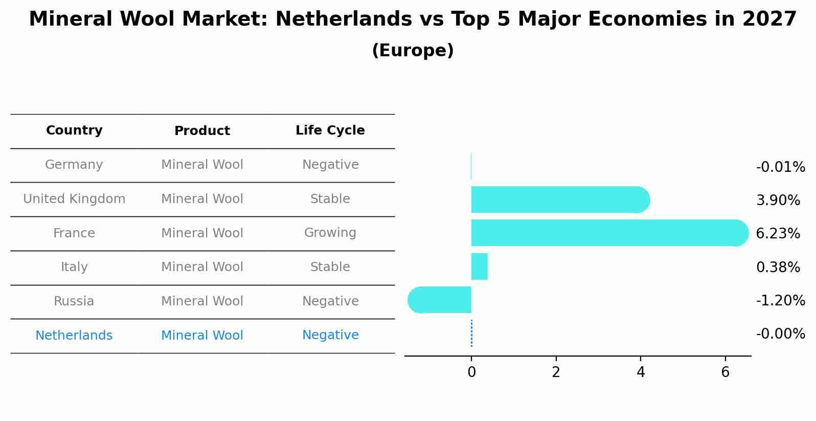 Mineral Wool Market: Netherlands vs Top 5 Major Economies in 2027 (Europe)