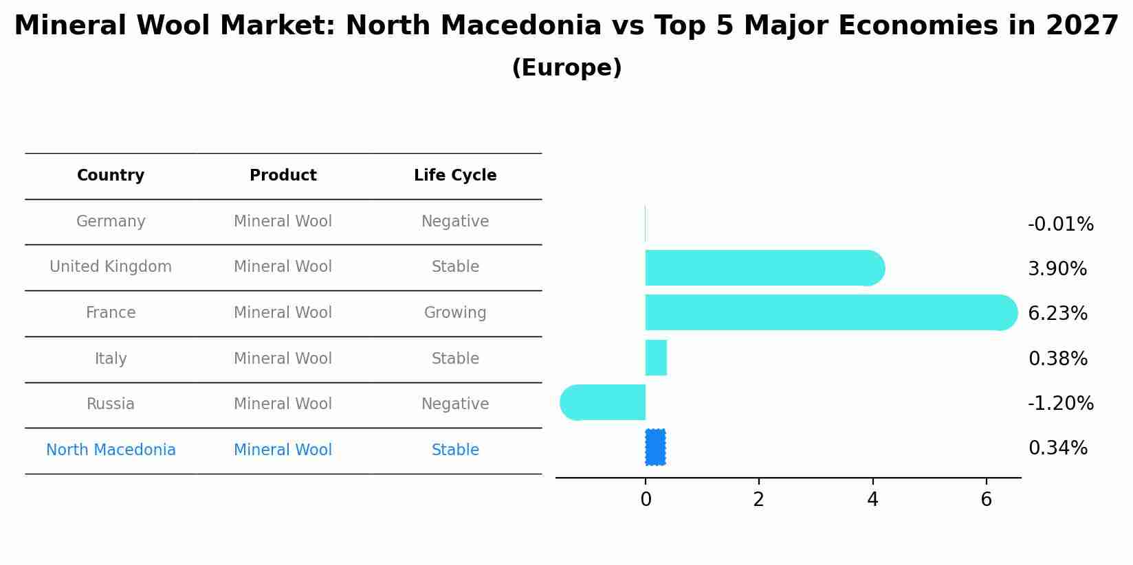 Mineral Wool Market: North Macedonia vs Top 5 Major Economies in 2027 (Europe)