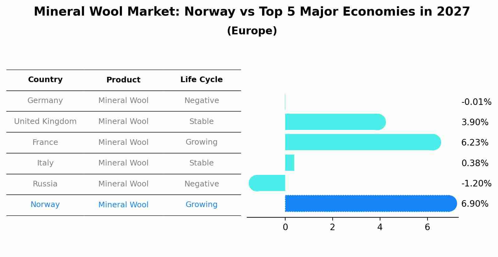 Mineral Wool Market: Norway vs Top 5 Major Economies in 2027 (Europe)