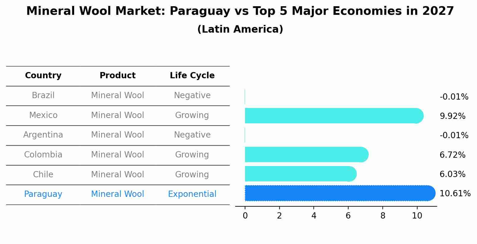 Mineral Wool Market: Paraguay vs Top 5 Major Economies in 2027 (Latin America)