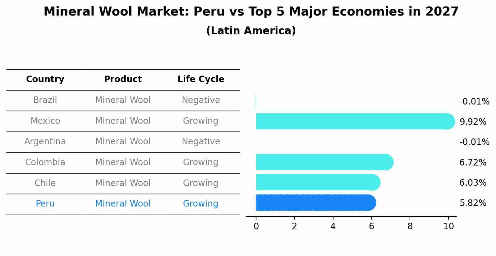 Mineral Wool Market: Peru vs Top 5 Major Economies in 2027 (Latin America)