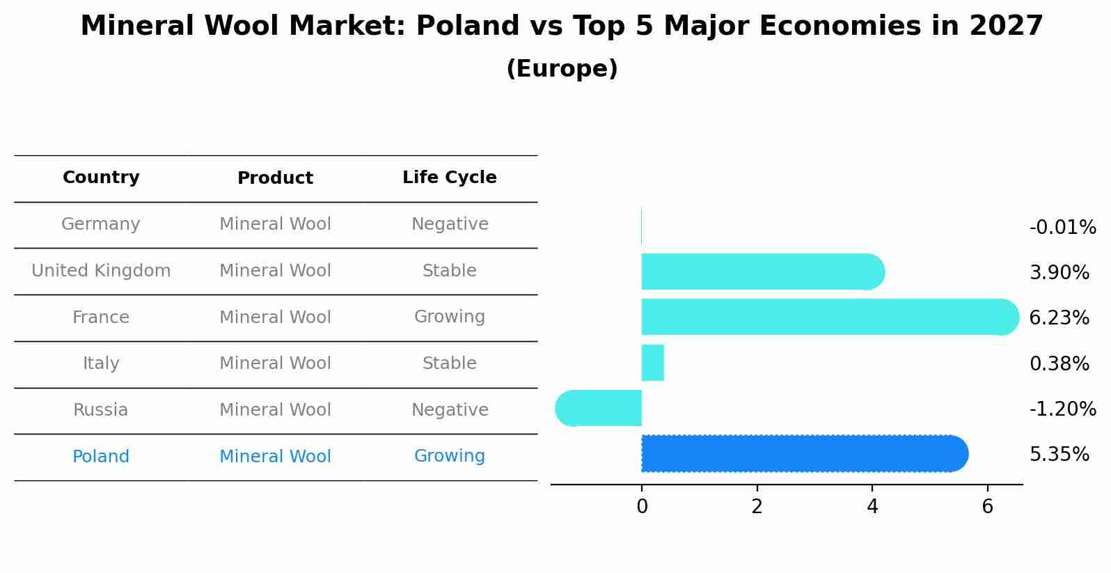Mineral Wool Market: Poland vs Top 5 Major Economies in 2027 (Europe)
