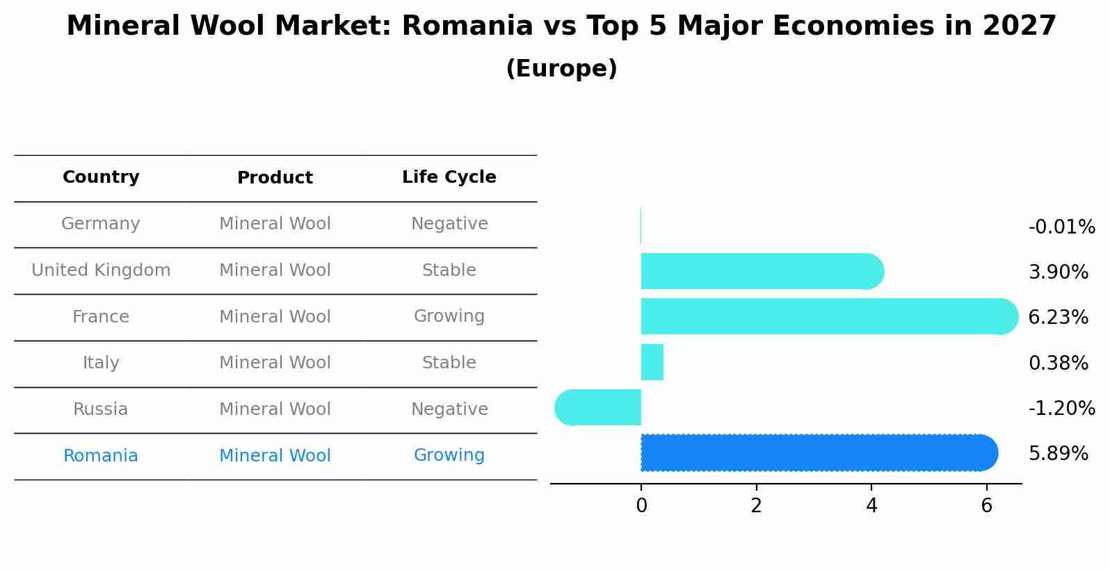 Mineral Wool Market: Romania vs Top 5 Major Economies in 2027 (Europe)