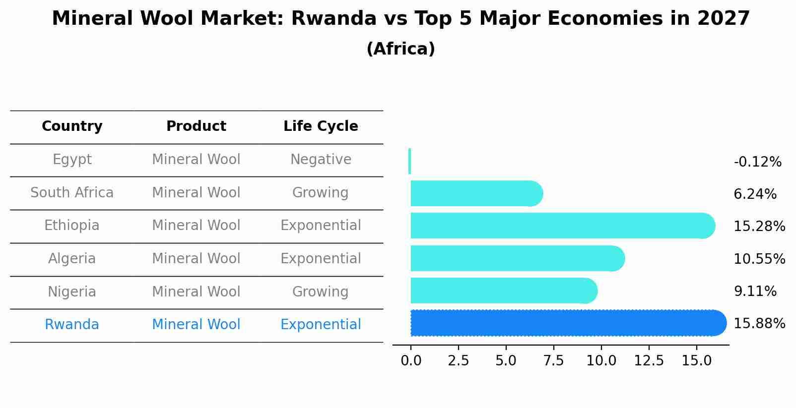 Mineral Wool Market: Rwanda vs Top 5 Major Economies in 2027 (Africa)