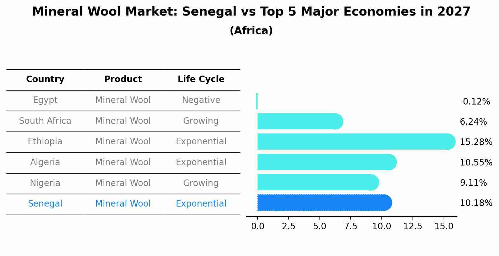Mineral Wool Market: Senegal vs Top 5 Major Economies in 2027 (Africa)