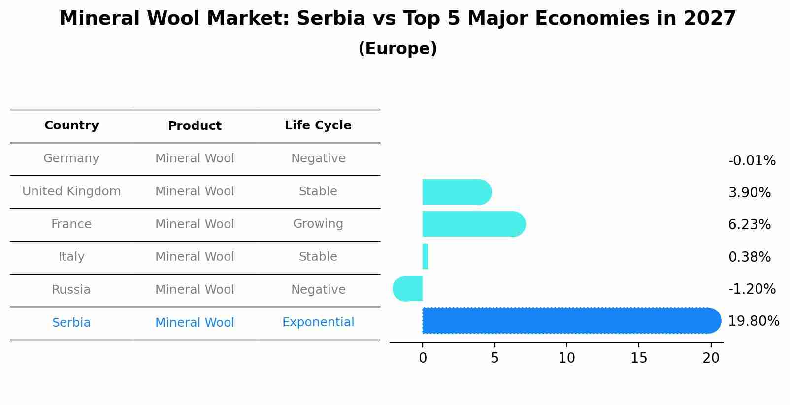Mineral Wool Market: Serbia vs Top 5 Major Economies in 2027 (Europe)