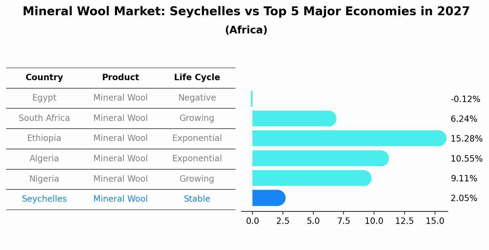 Mineral Wool Market: Seychelles vs Top 5 Major Economies in 2027 (Africa)