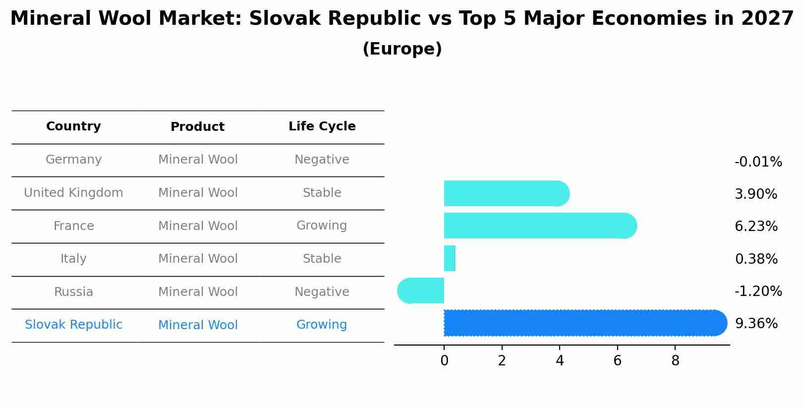 Mineral Wool Market: Slovak Republic vs Top 5 Major Economies in 2027 (Europe)