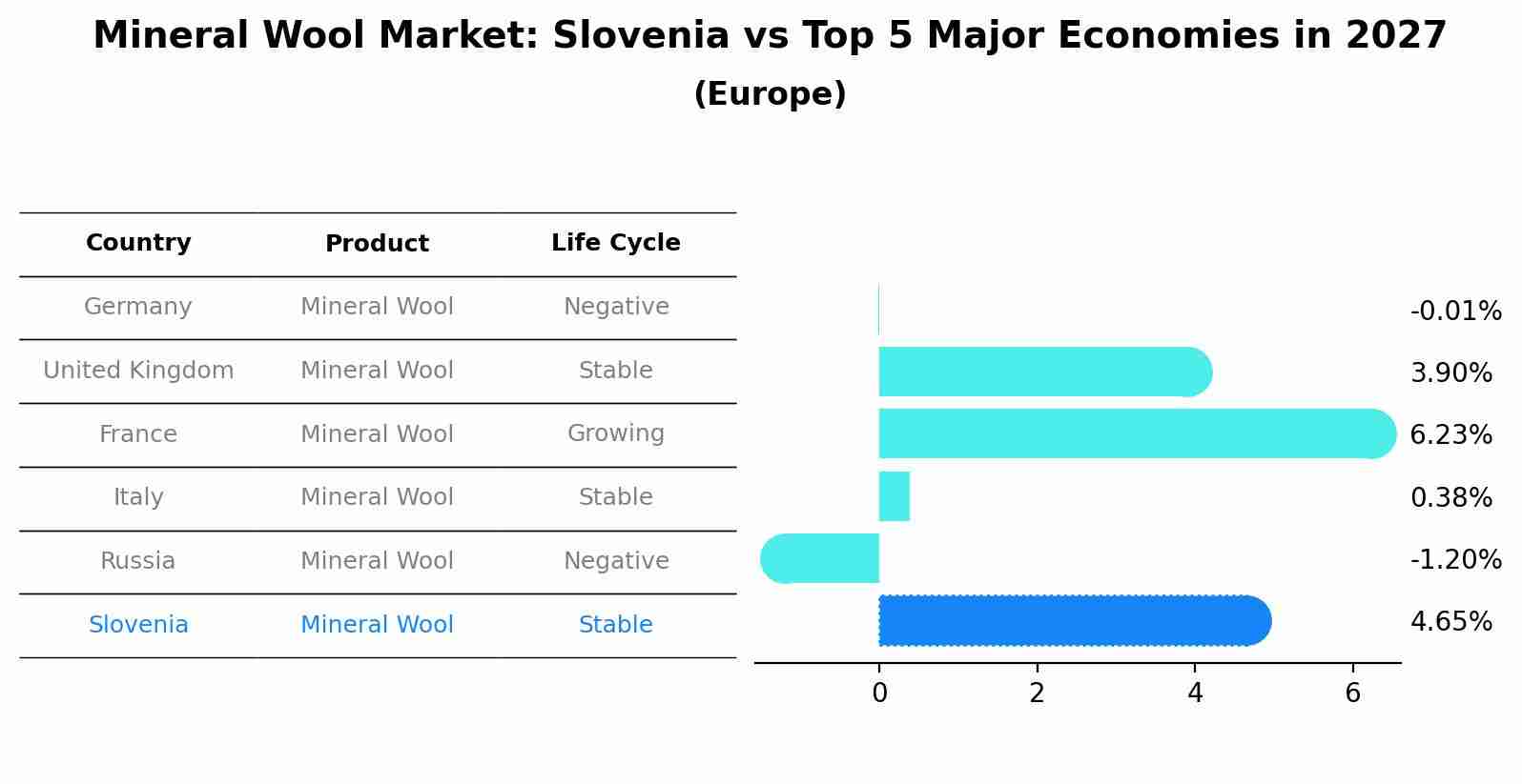 Mineral Wool Market: Slovenia vs Top 5 Major Economies in 2027 (Europe)