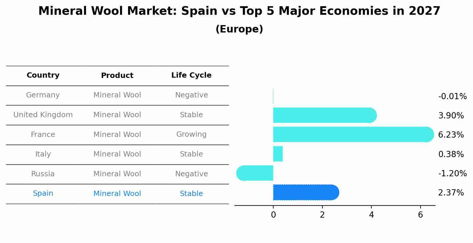 Mineral Wool Market: Spain vs Top 5 Major Economies in 2027 (Europe)