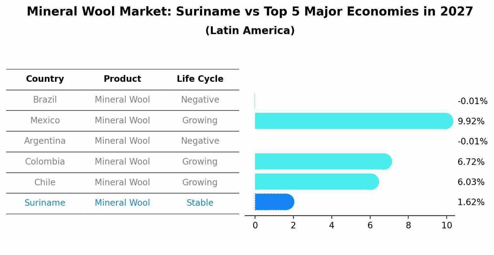 Mineral Wool Market: Suriname vs Top 5 Major Economies in 2027 (Latin America)