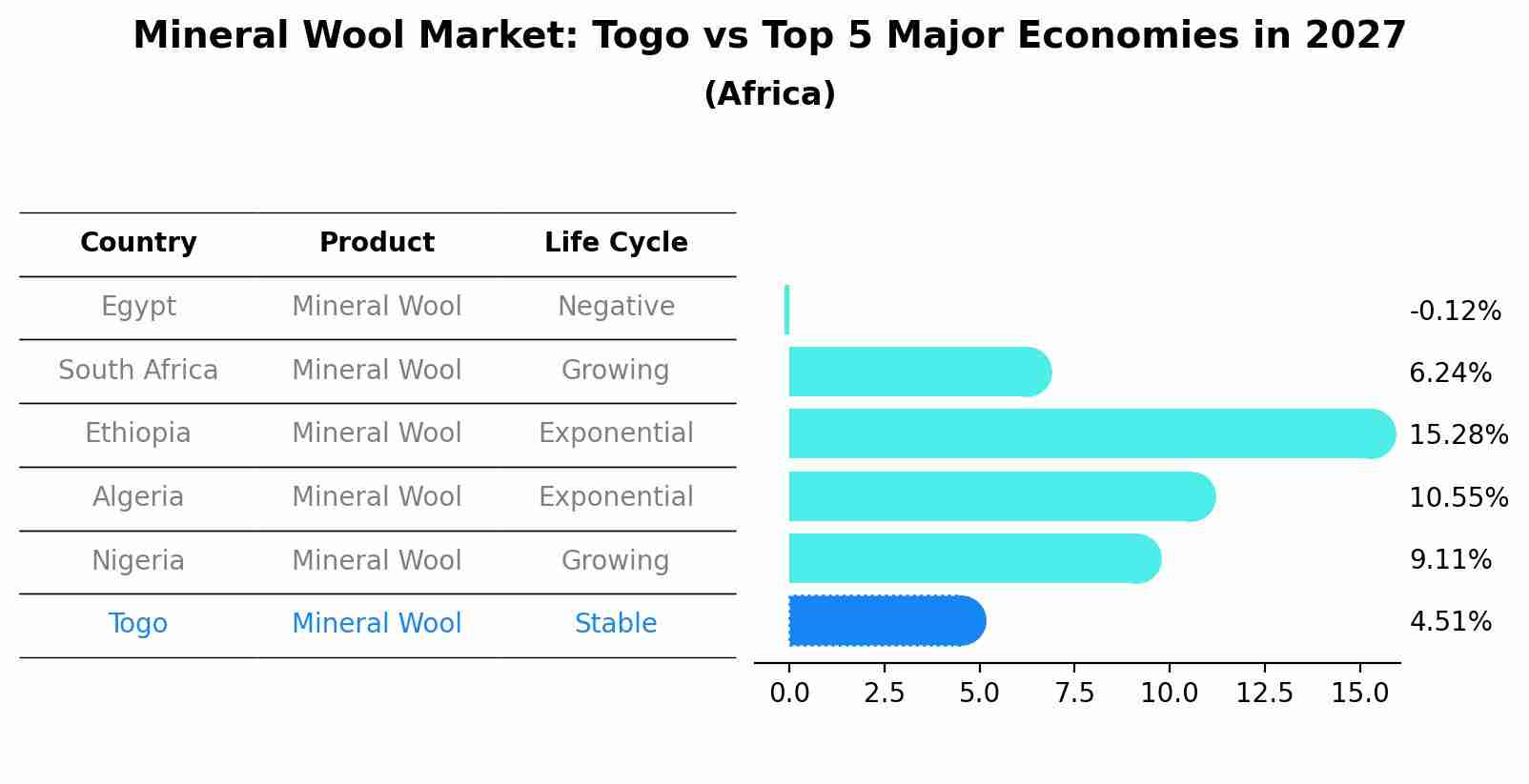 Mineral Wool Market: Togo vs Top 5 Major Economies in 2027 (Africa)
