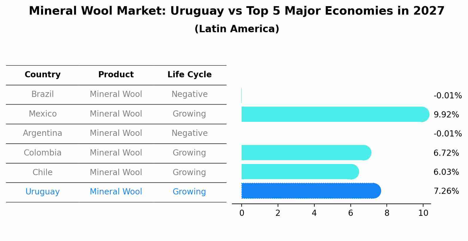 Mineral Wool Market: Uruguay vs Top 5 Major Economies in 2027 (Latin America)