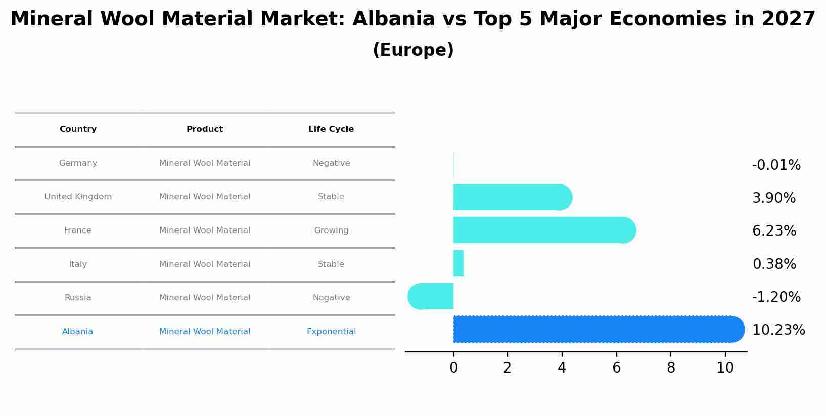 Mineral Wool Material Market: Albania vs Top 5 Major Economies in 2027 (Europe)