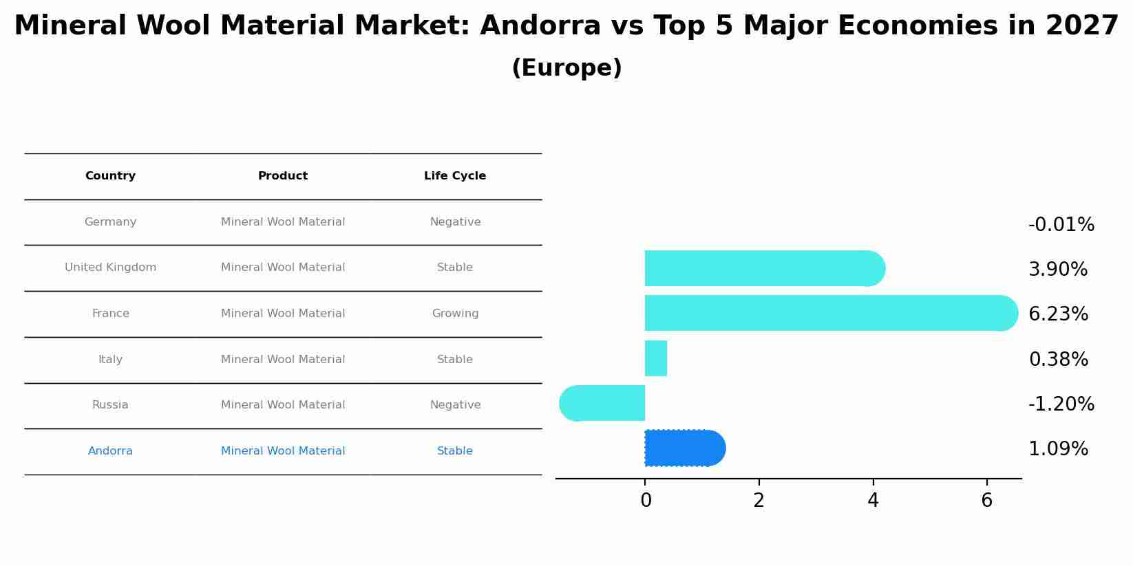 Mineral Wool Material Market: Andorra vs Top 5 Major Economies in 2027 (Europe)