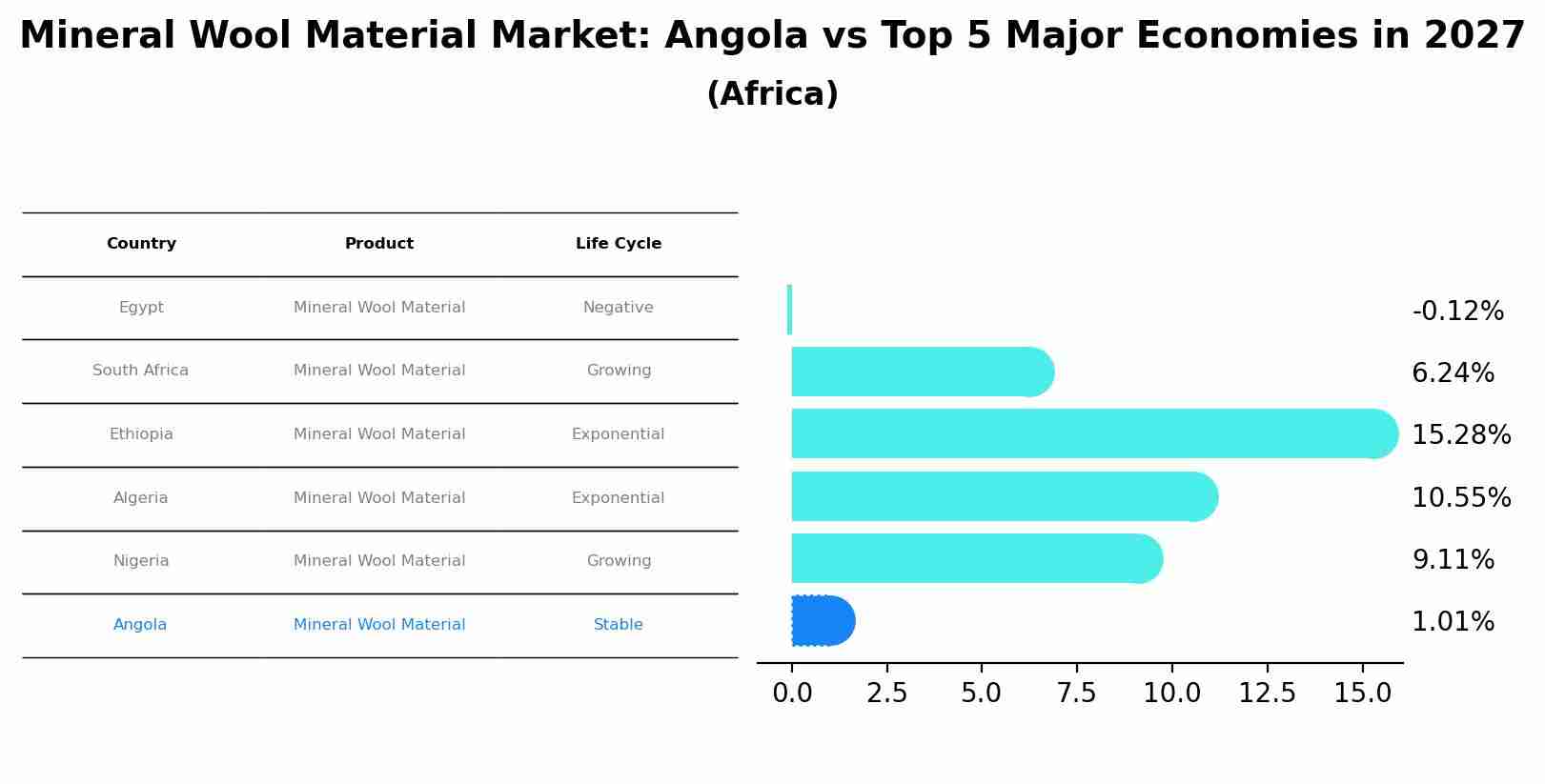 Mineral Wool Material Market: Angola vs Top 5 Major Economies in 2027 (Africa)
