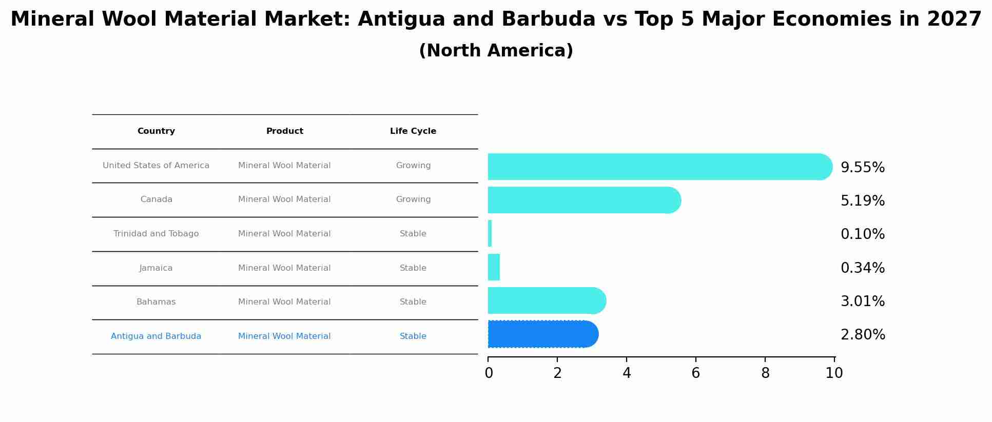 Mineral Wool Material Market: Antigua and Barbuda vs Top 5 Major Economies in 2027 (North America)