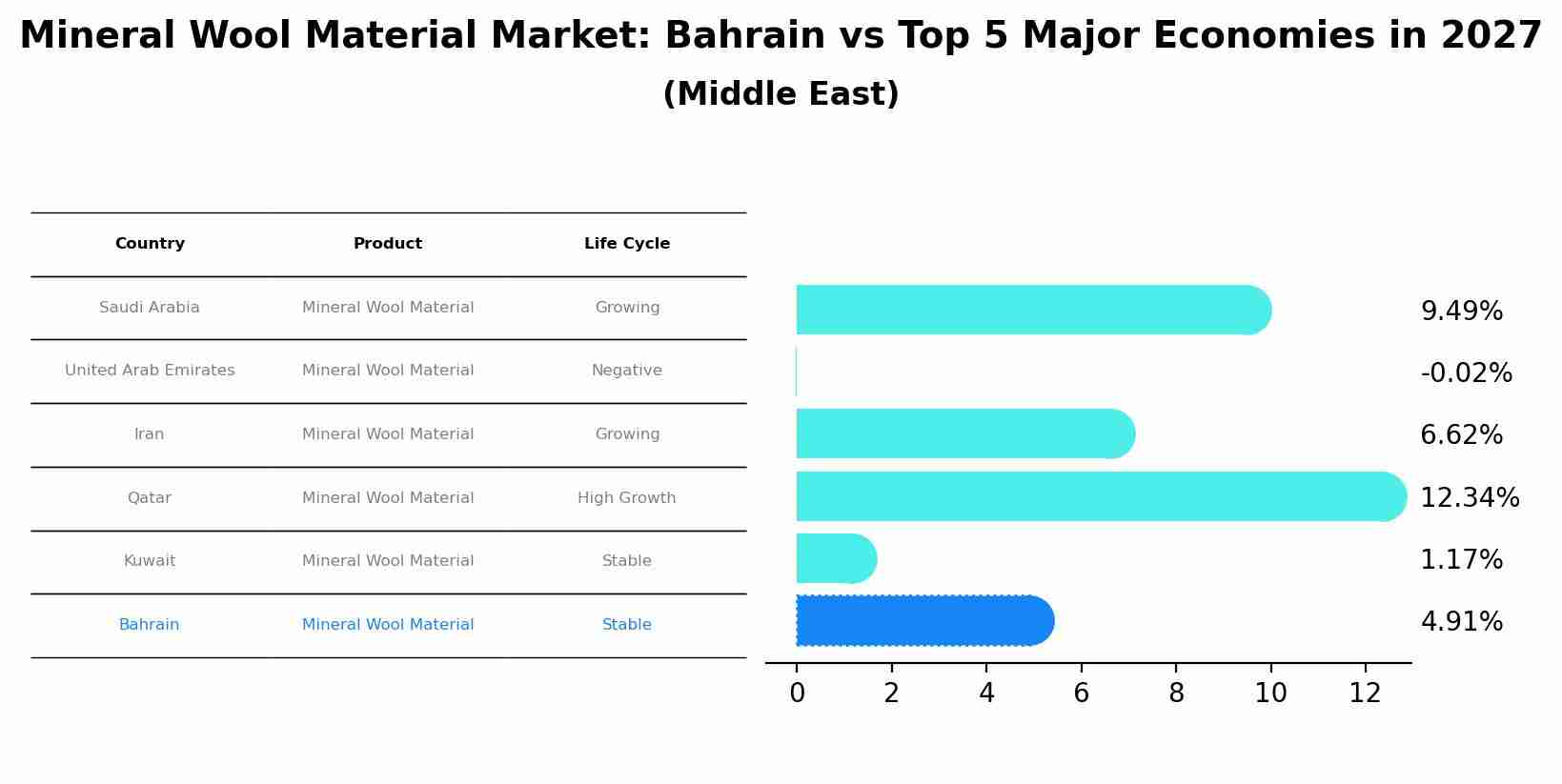 Mineral Wool Material Market: Bahrain vs Top 5 Major Economies in 2027 (Middle East)
