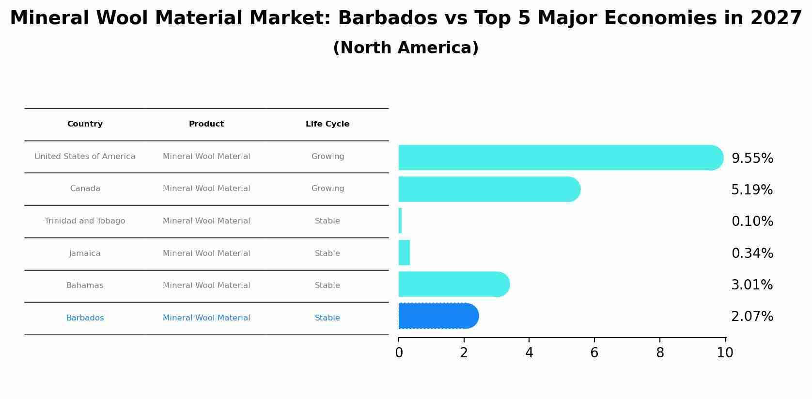 Mineral Wool Material Market: Barbados vs Top 5 Major Economies in 2027 (North America)