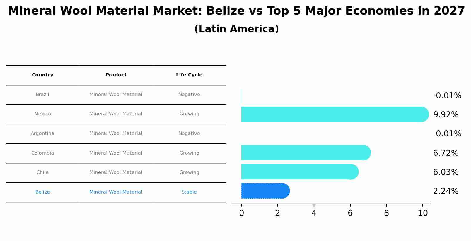Mineral Wool Material Market: Belize vs Top 5 Major Economies in 2027 (Latin America)
