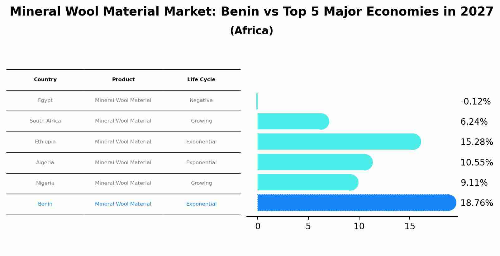 Mineral Wool Material Market: Benin vs Top 5 Major Economies in 2027 (Africa)