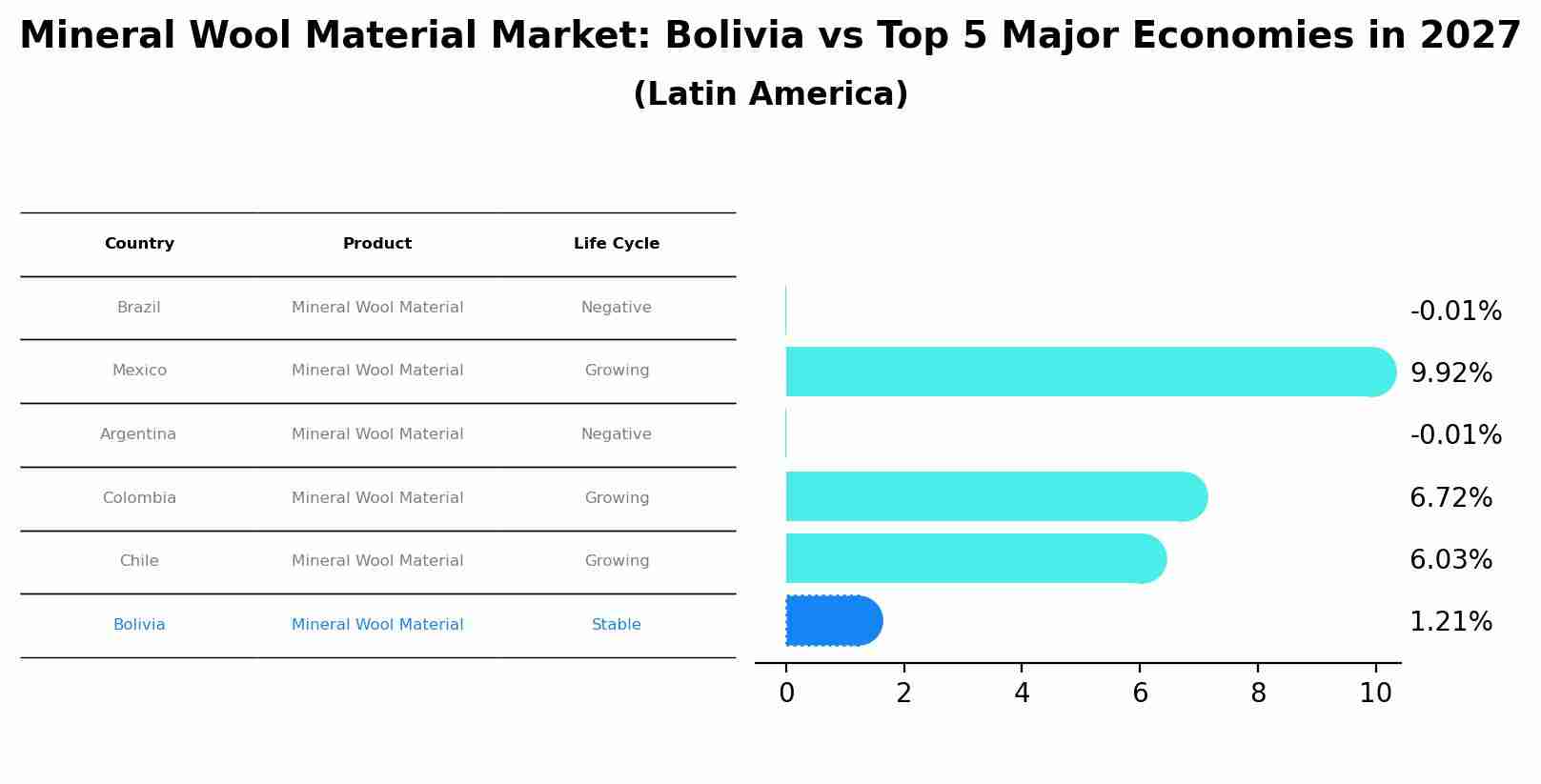 Mineral Wool Material Market: Bolivia vs Top 5 Major Economies in 2027 (Latin America)