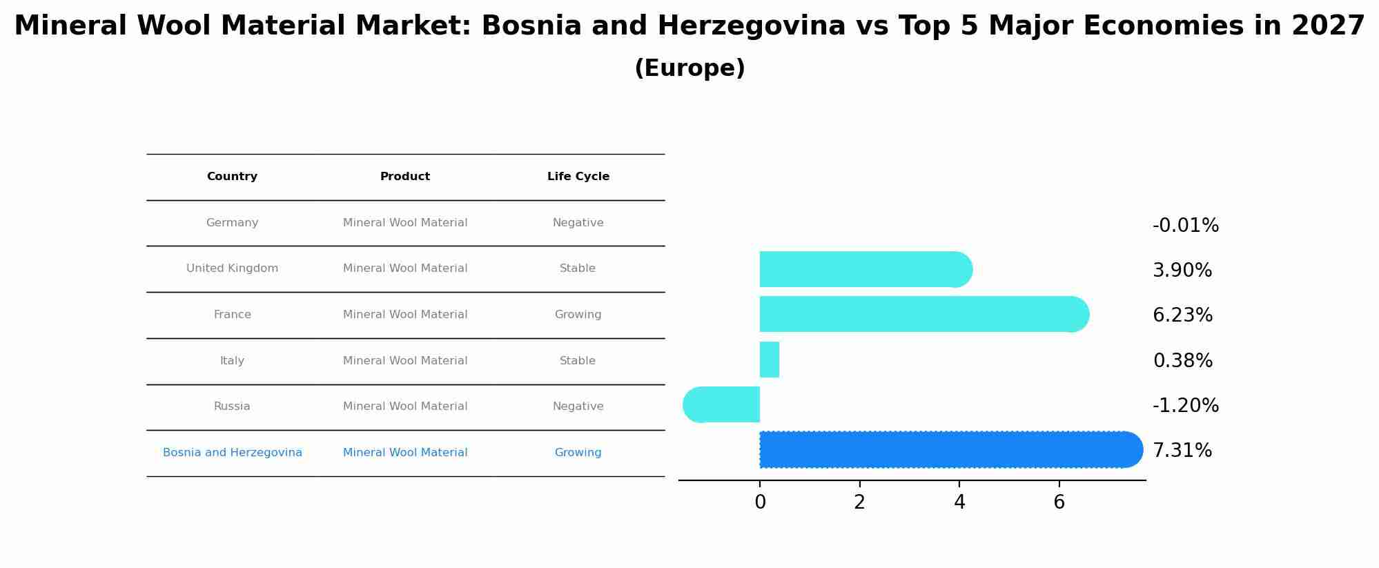 Mineral Wool Material Market: Bosnia and Herzegovina vs Top 5 Major Economies in 2027 (Europe)