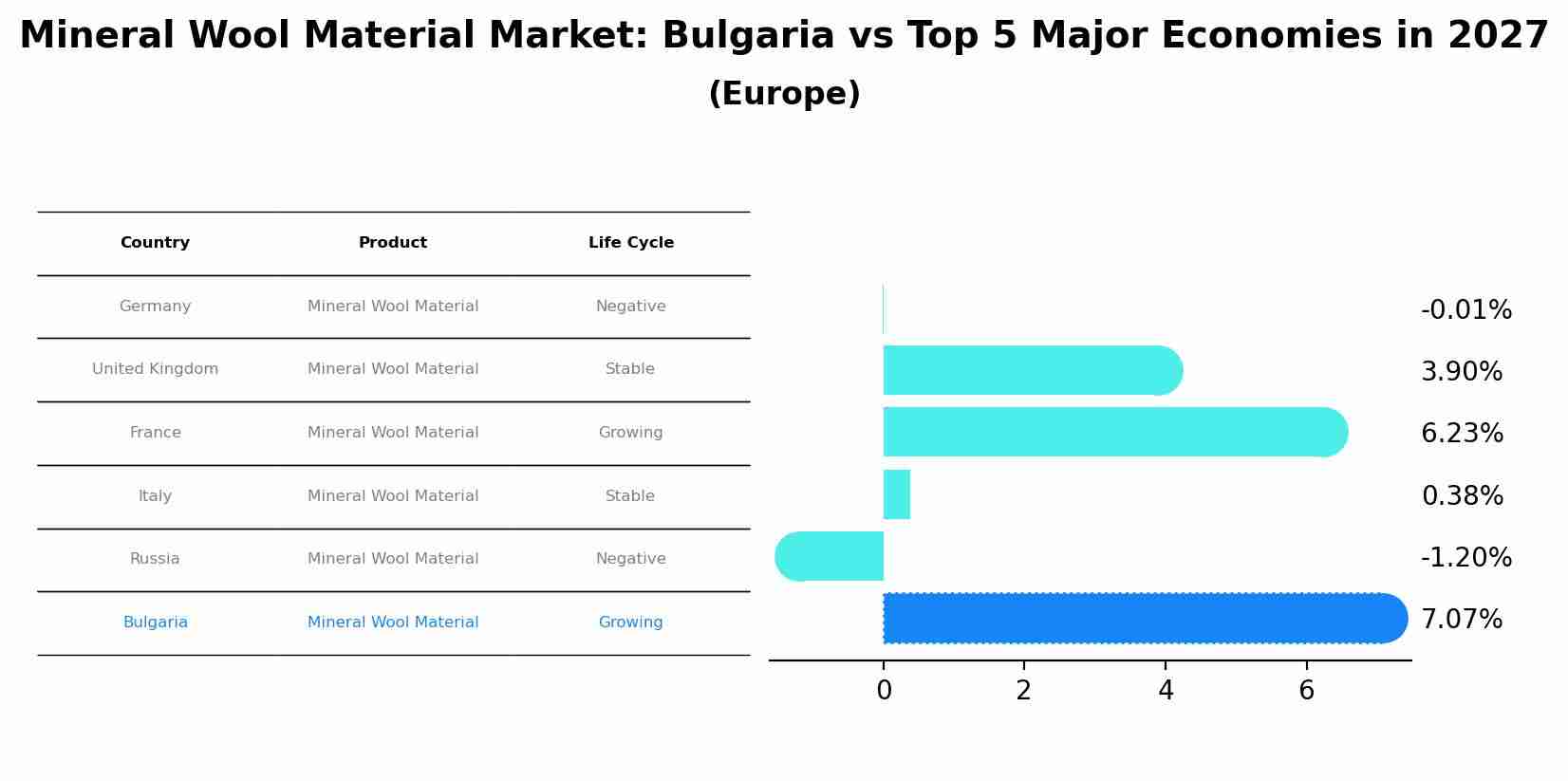 Mineral Wool Material Market: Bulgaria vs Top 5 Major Economies in 2027 (Europe)