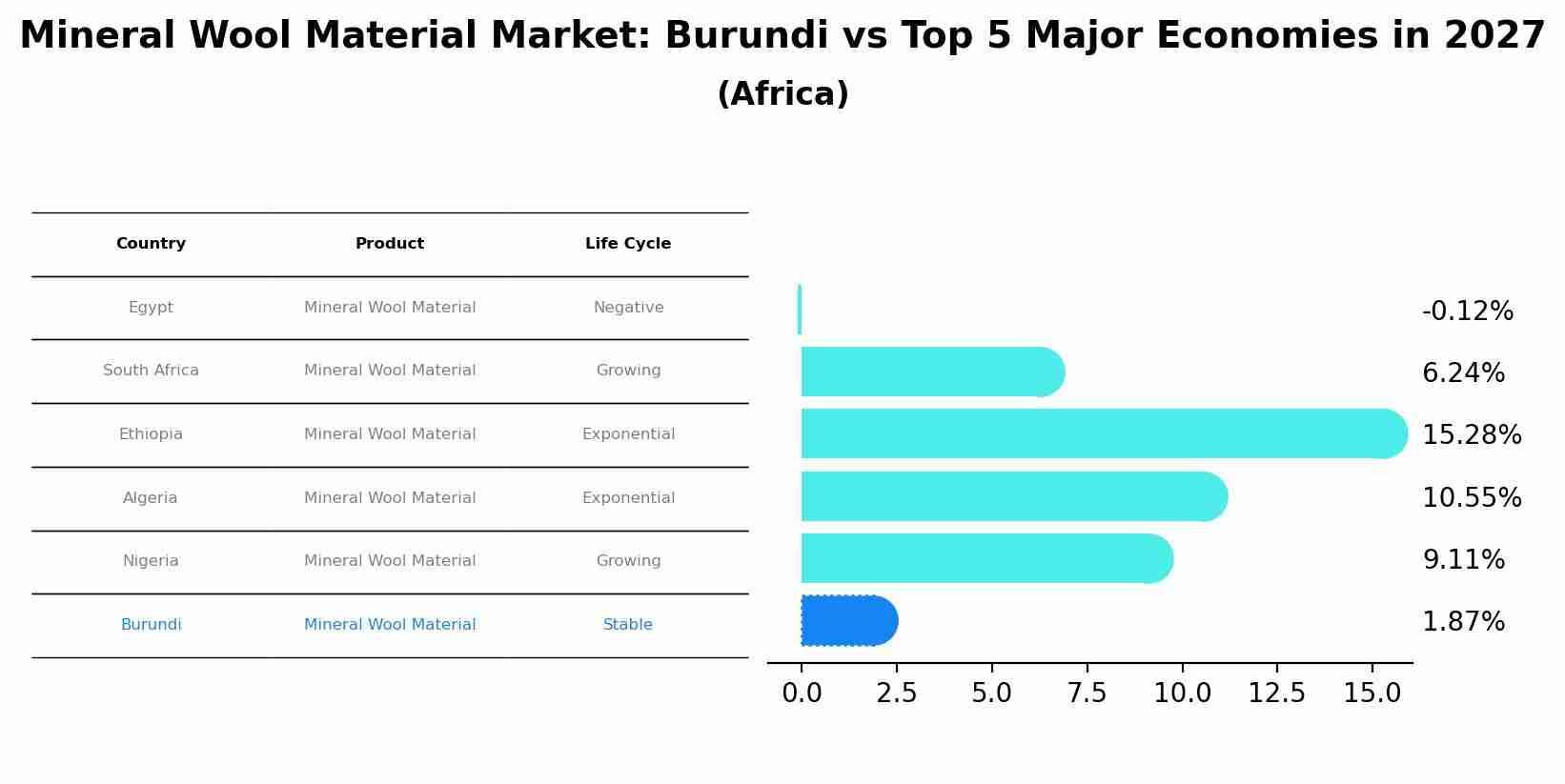 Mineral Wool Material Market: Burundi vs Top 5 Major Economies in 2027 (Africa)