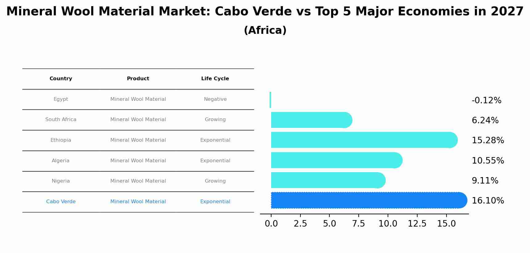 Mineral Wool Material Market: Cabo Verde vs Top 5 Major Economies in 2027 (Africa)