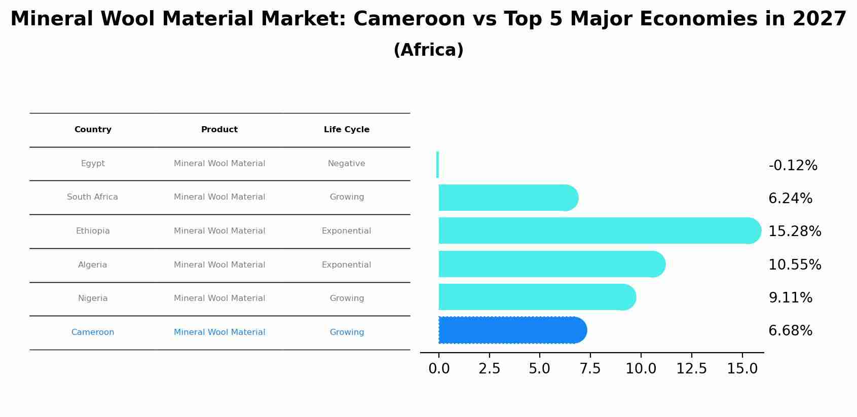 Mineral Wool Material Market: Cameroon vs Top 5 Major Economies in 2027 (Africa)